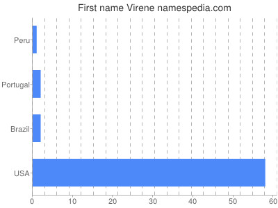 Given name Virene