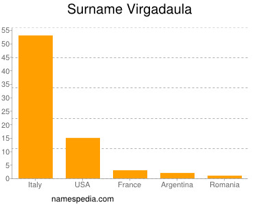 Familiennamen Virgadaula