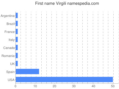 prenom Virgili
