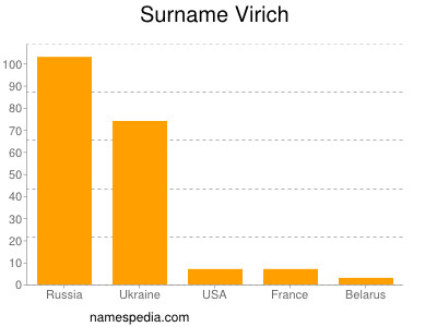 Surname Virich