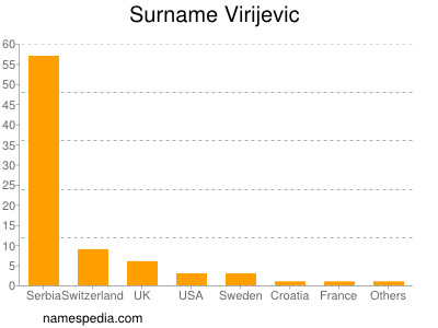 Surname Virijevic
