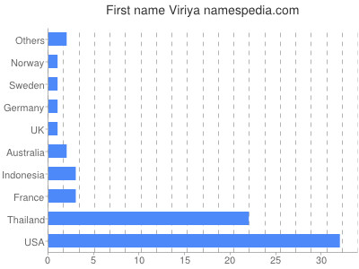 Given name Viriya
