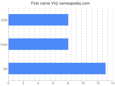 Given name Virji