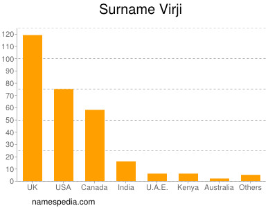 Surname Virji