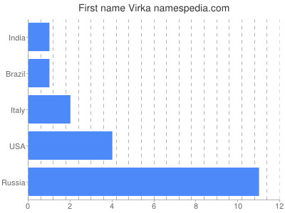 Given name Virka