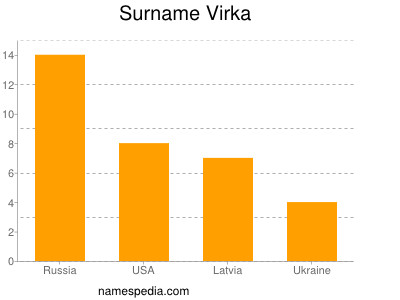 Surname Virka
