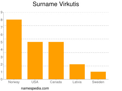 Surname Virkutis
