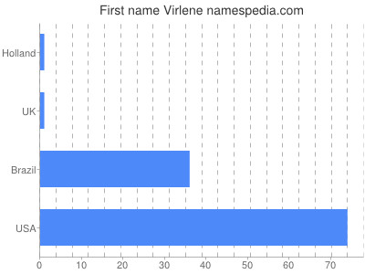 Given name Virlene