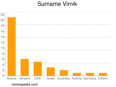 Surname Virnik