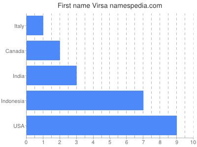 Given name Virsa
