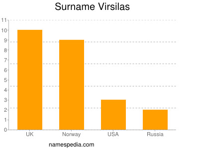 Surname Virsilas