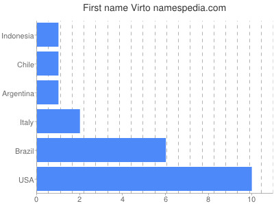 Given name Virto