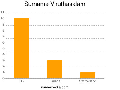 Surname Viruthasalam
