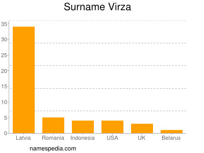 Surname Virza