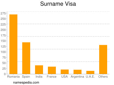 Surname Visa