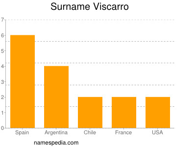 Surname Viscarro