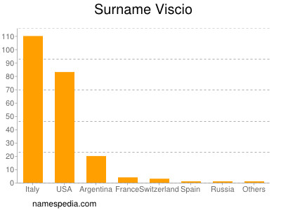 Surname Viscio