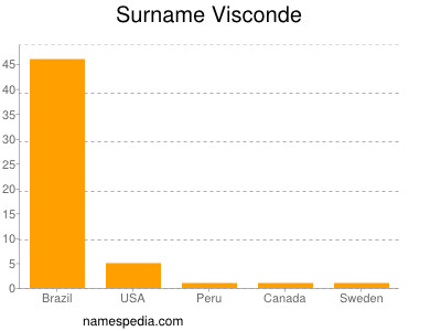 Familiennamen Visconde