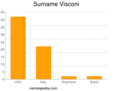 Surname Visconi