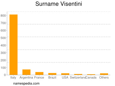 Surname Visentini