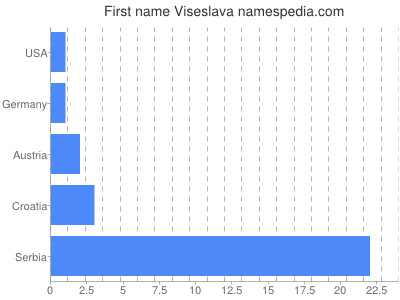 Given name Viseslava