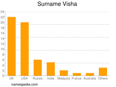 Surname Visha