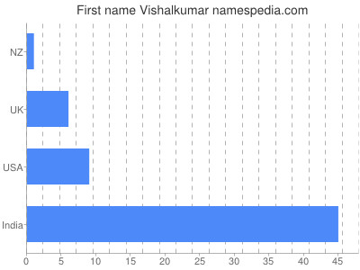 Given name Vishalkumar
