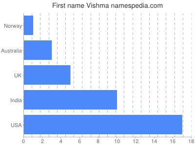 Given name Vishma