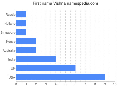 Given name Vishna