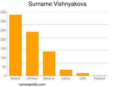 Surname Vishnyakova