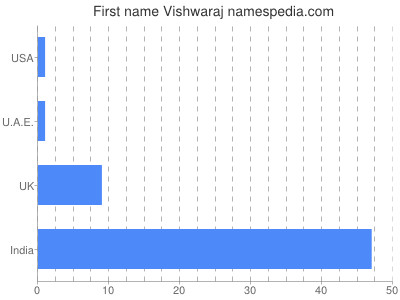 Given name Vishwaraj