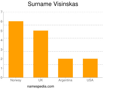 Surname Visinskas