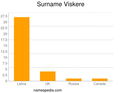 Familiennamen Viskere