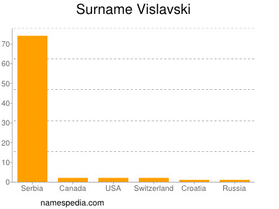 Surname Vislavski