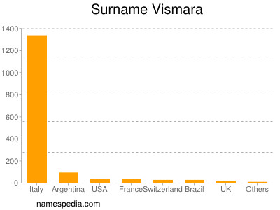 Surname Vismara