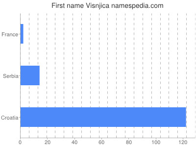 Given name Visnjica