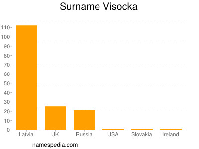 Surname Visocka