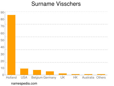 Surname Visschers