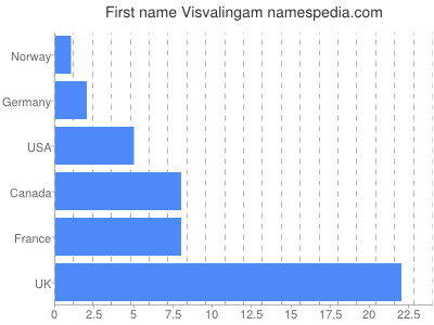 Given name Visvalingam