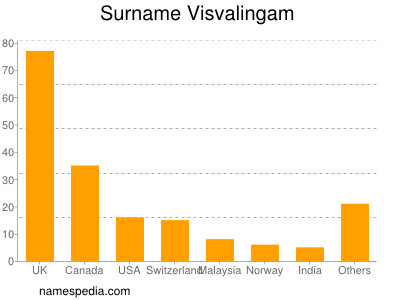 Surname Visvalingam