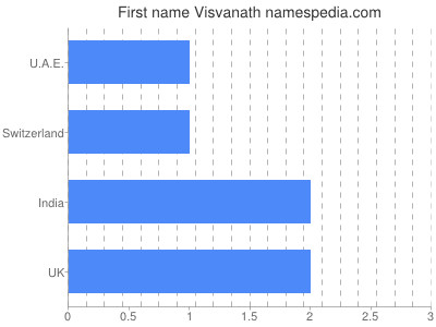 Vornamen Visvanath