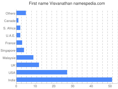 Given name Visvanathan
