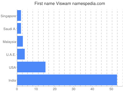 Given name Viswam