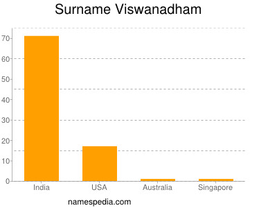 Surname Viswanadham