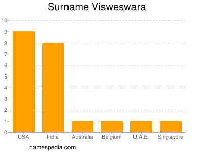 Surname Visweswara