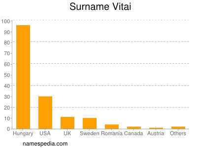 Surname Vitai