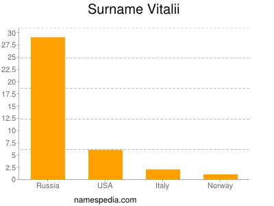 Surname Vitalii