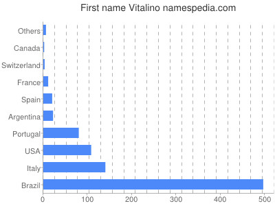 Vornamen Vitalino
