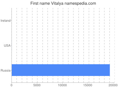 Given name Vitalya