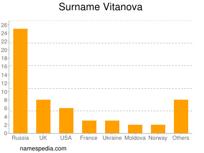 Surname Vitanova